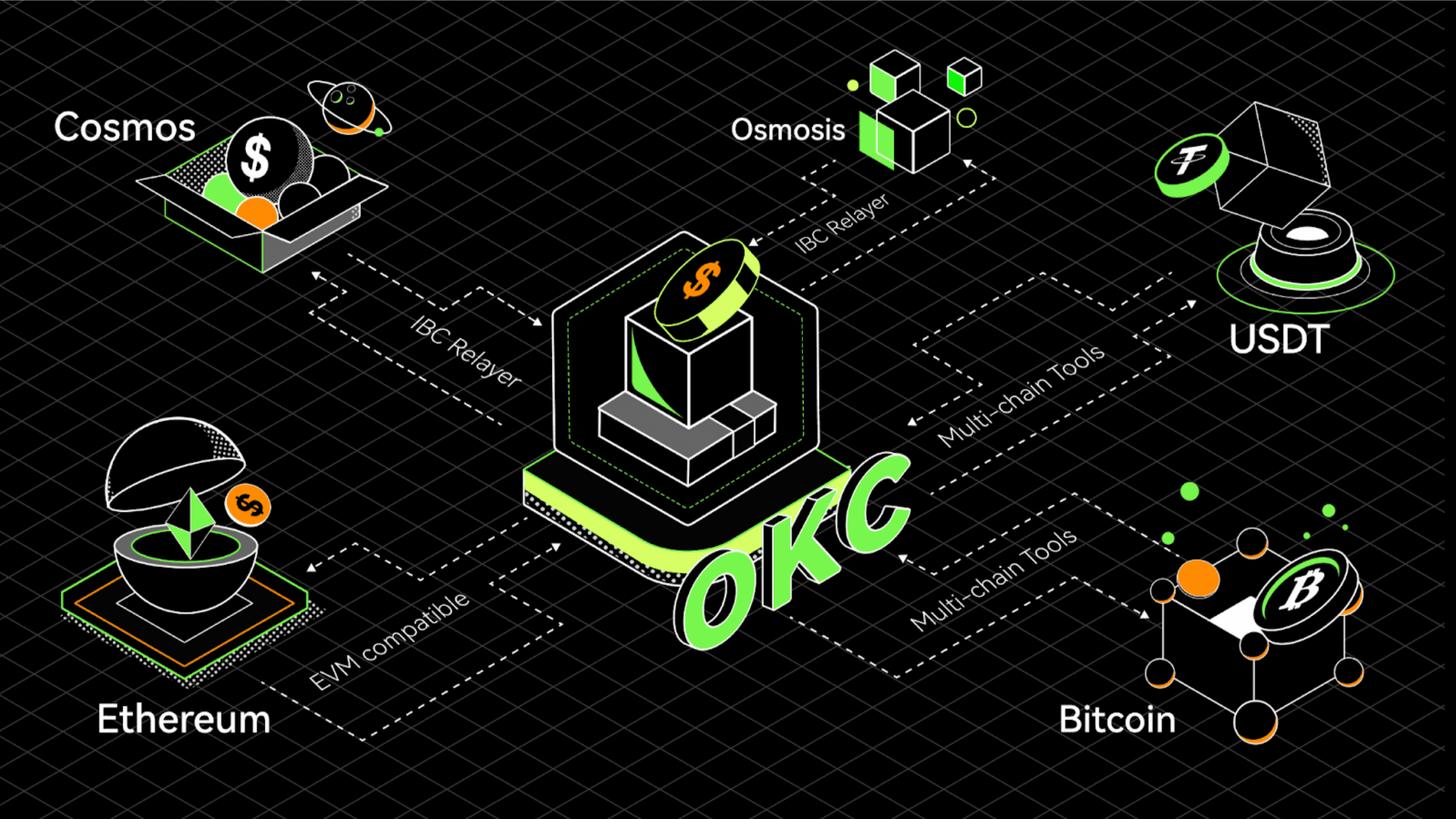 OKX Chain now supported by Omni - OMNI